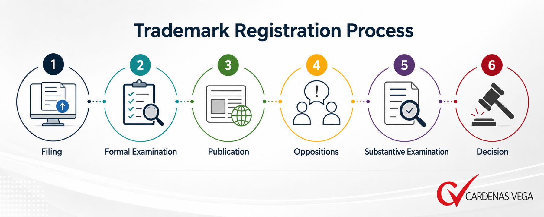 Stages of the trademark registration process in Colombia before the SIC