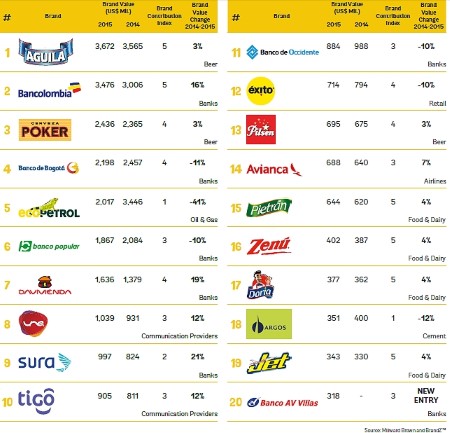 Marcas más Valiosas de Colombia (Ranking Branndz 2015)