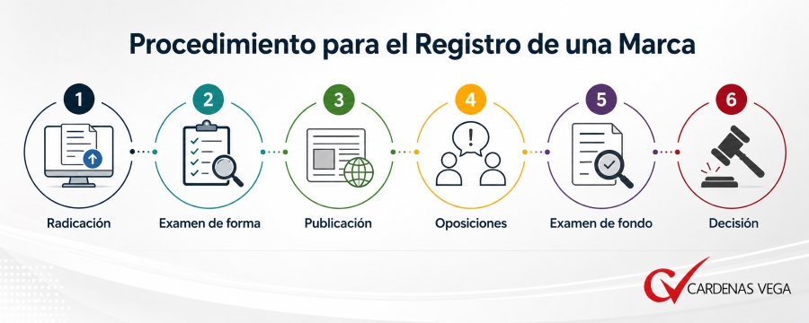 Procedimiento de registro de una marca ante la SIC Etapas del procedimiento para registrar una marca en Colombia ante la SIC